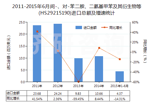 2011-2015年6月間-、對(duì)-苯二胺、二氨基甲苯及其衍生物等(HS29215190)進(jìn)口總額及增速統(tǒng)計(jì)